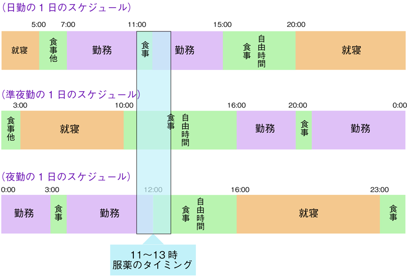 服薬時間帯の見直し