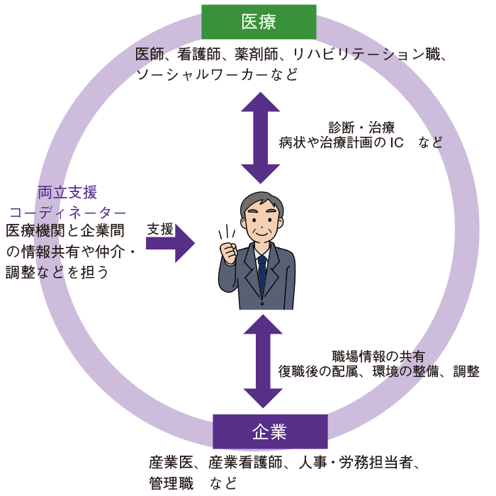 就労に向けた医療と企業の連携