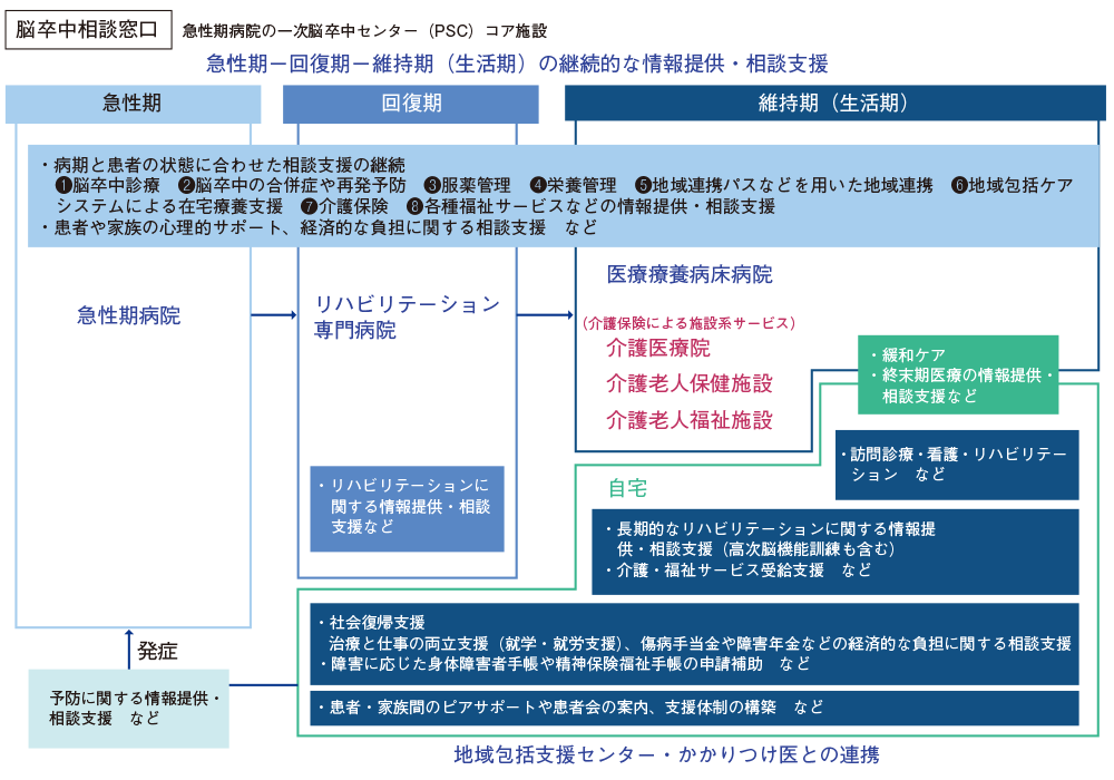 脳卒中相談窓口における主な相談対応