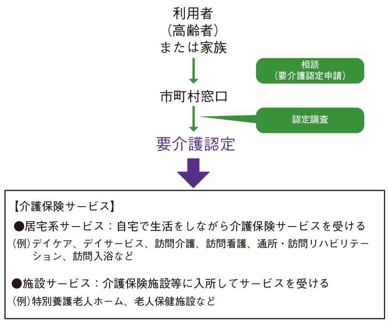 介護保険制度利用の流れ