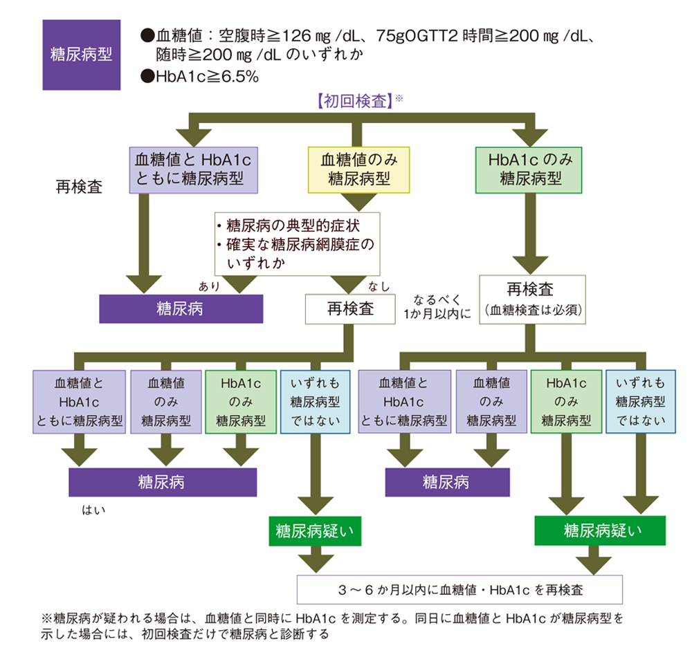 糖尿病診断のための検査