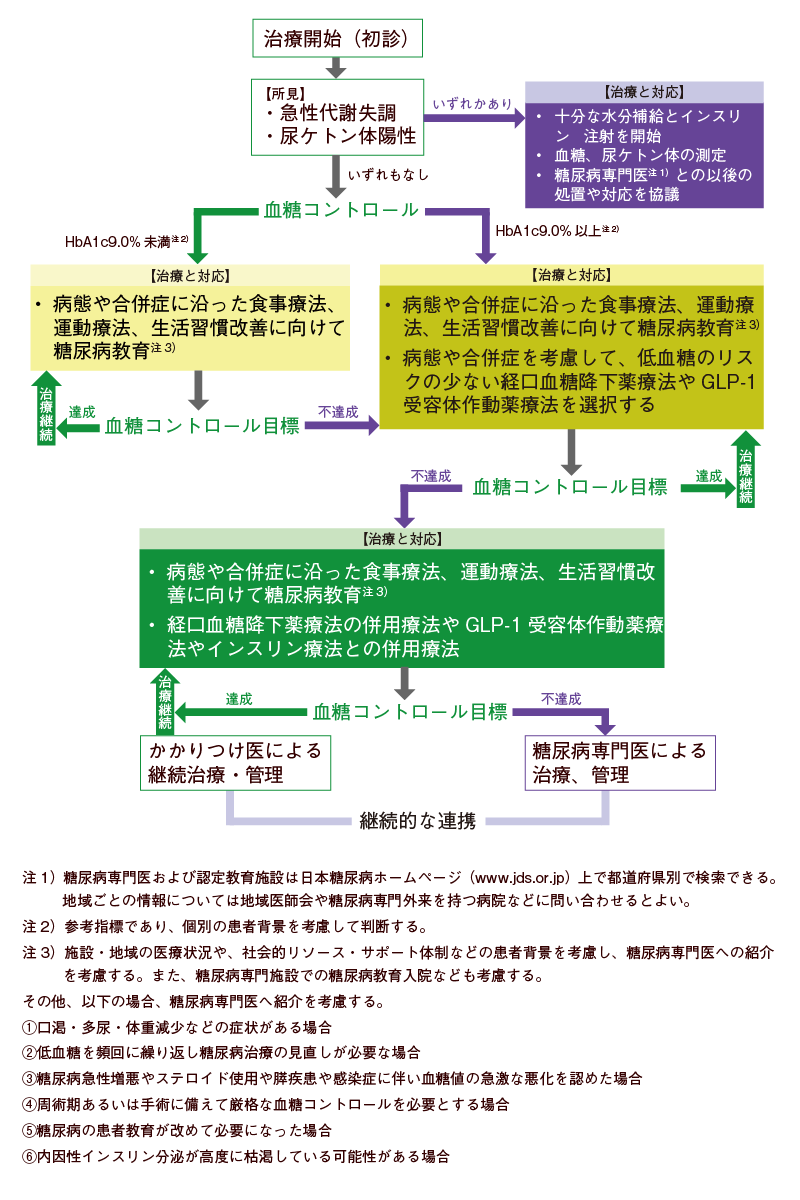 インスリン非依存状態の患者さんに対する治療の進め方