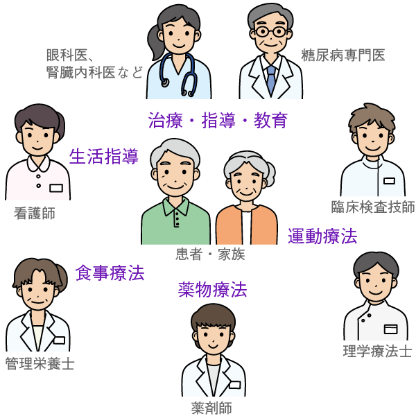 糖尿病のチーム医療