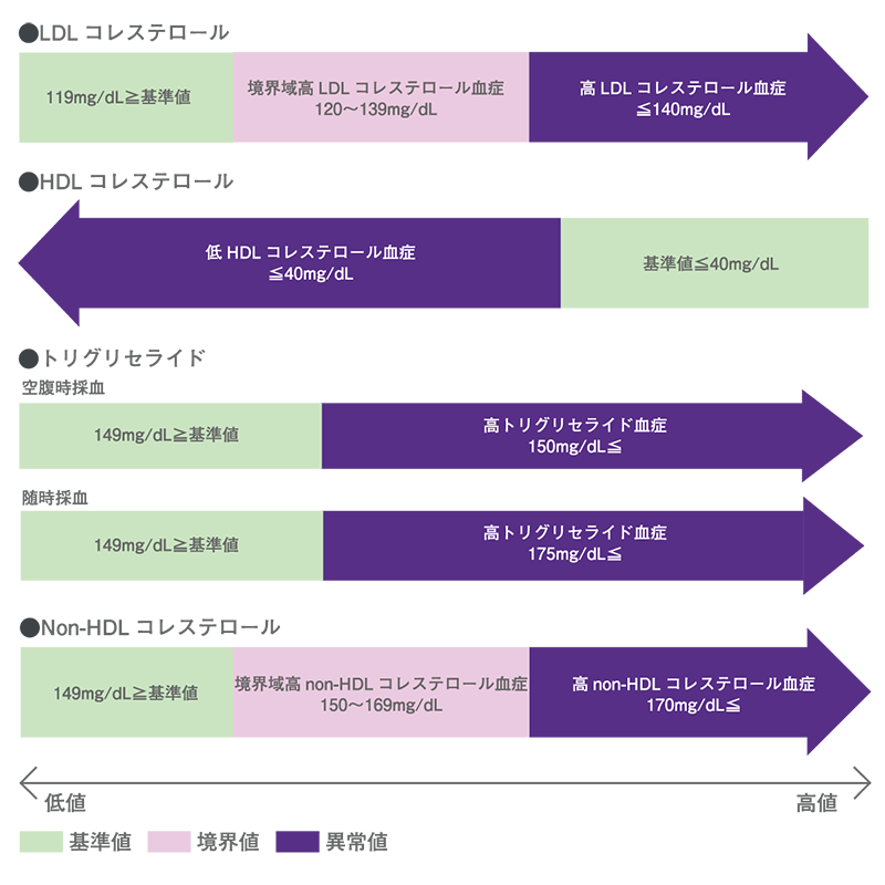 脂質異常症の診断基準