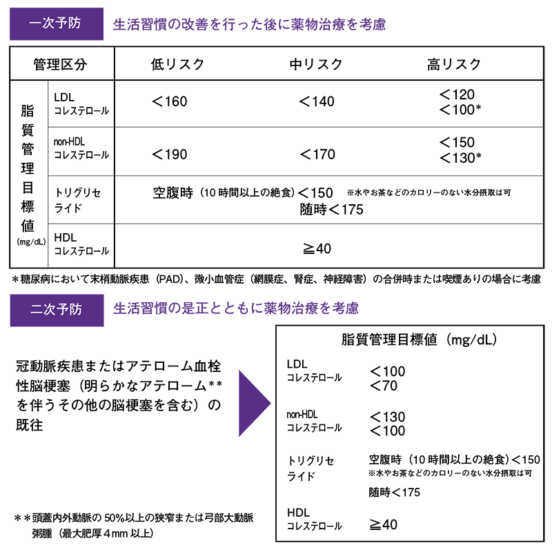 脂質異常症の管理目標値