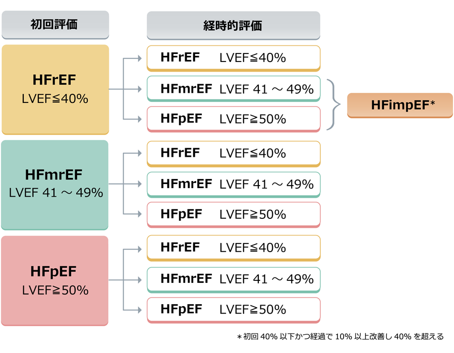 LVEFの経時的な変化による分類 