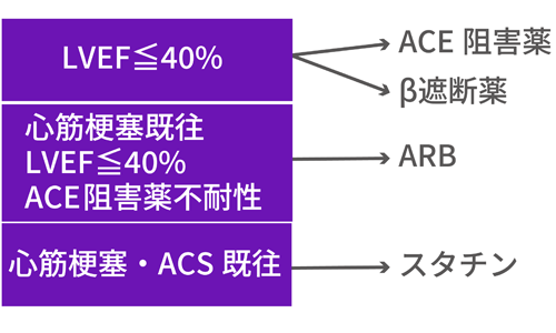 心機能の低下や心疾患に応じて追加される主な薬剤