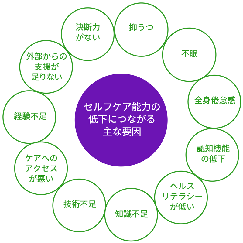 セルフケア能力の低下につながる主な要因