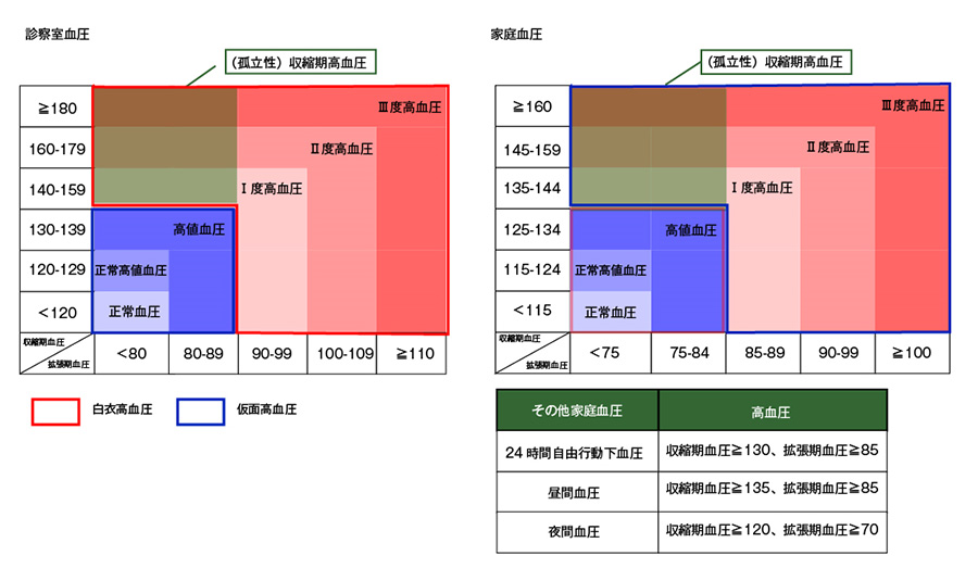 血圧の基準値