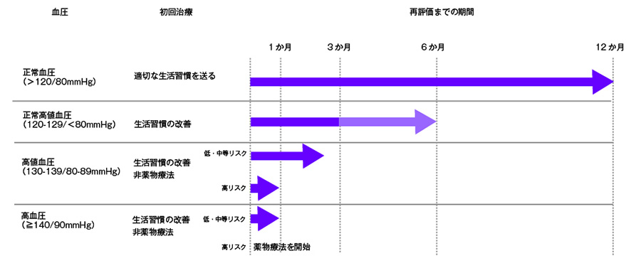 血圧に応じた高血圧治療