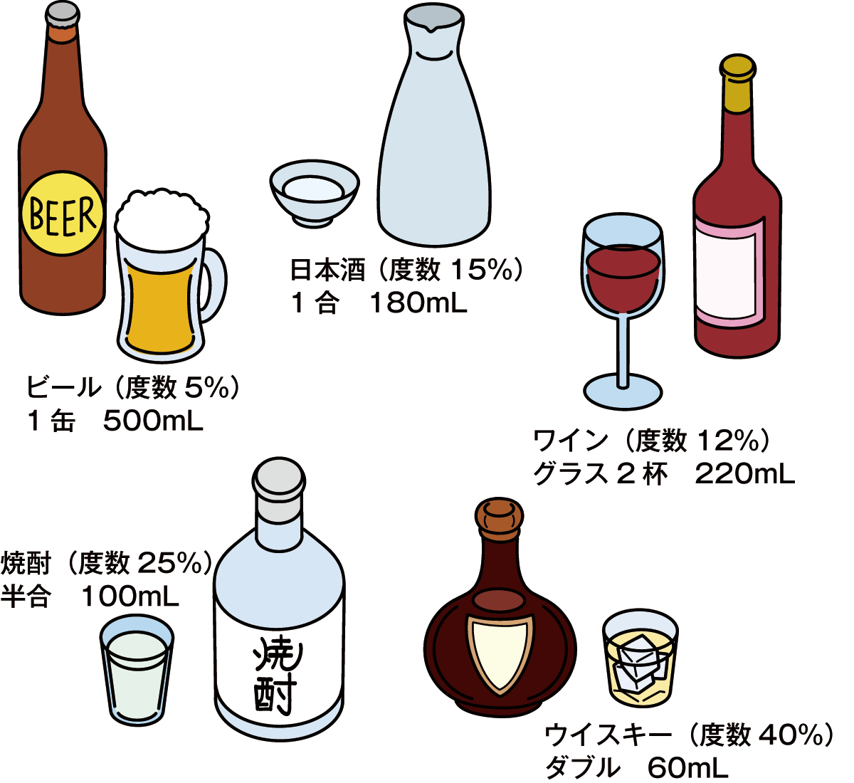 エタノール20～30ｍL以下のお酒の量