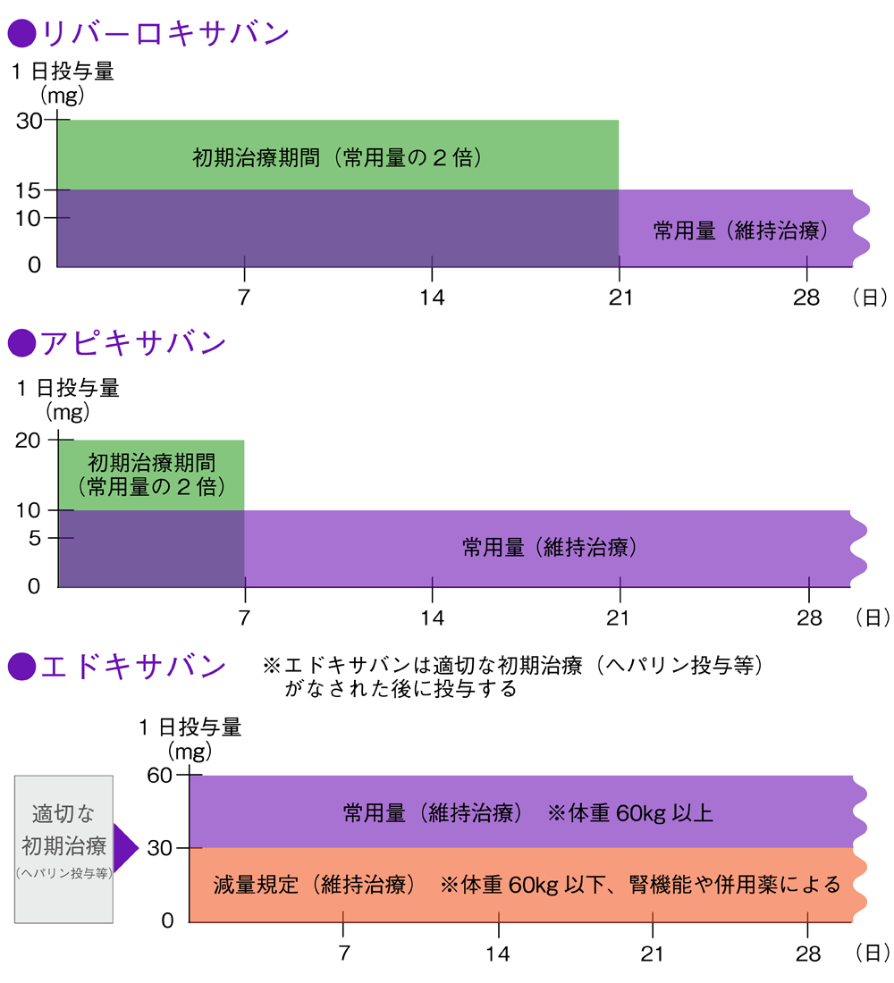 静脈血栓塞栓症におけるDOACの投与レジメン