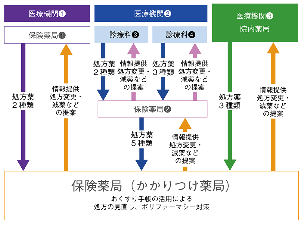 保険薬局によるポリファーマシー対策