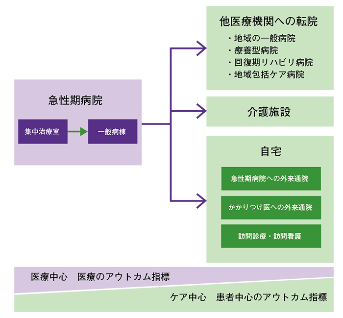 心不全患者さんの療養の場の移動