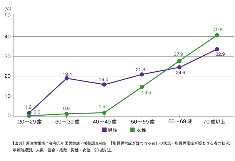 年代・男女別脂質異常症が疑われる人の割合