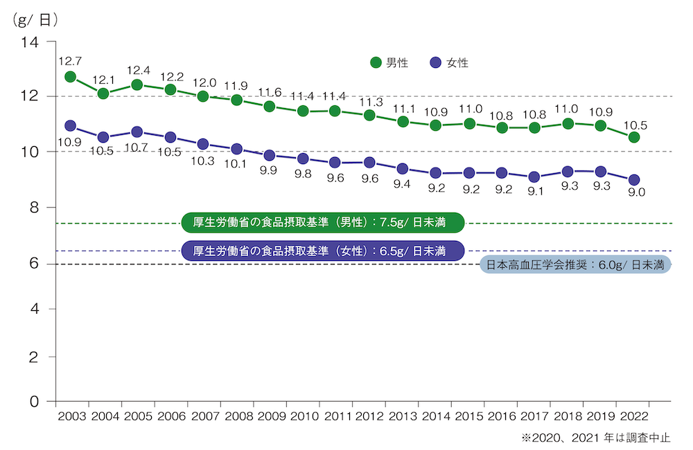 食塩摂取量の平均値の年次推移