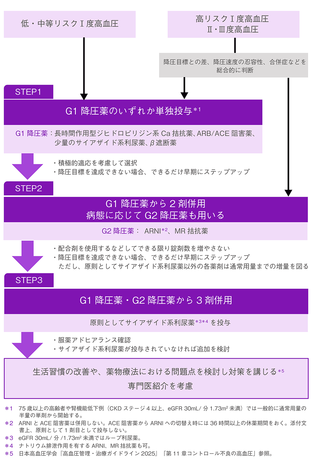 高血圧に対する降圧薬治療STEP:高圧目標を達成するための降圧薬の使い方