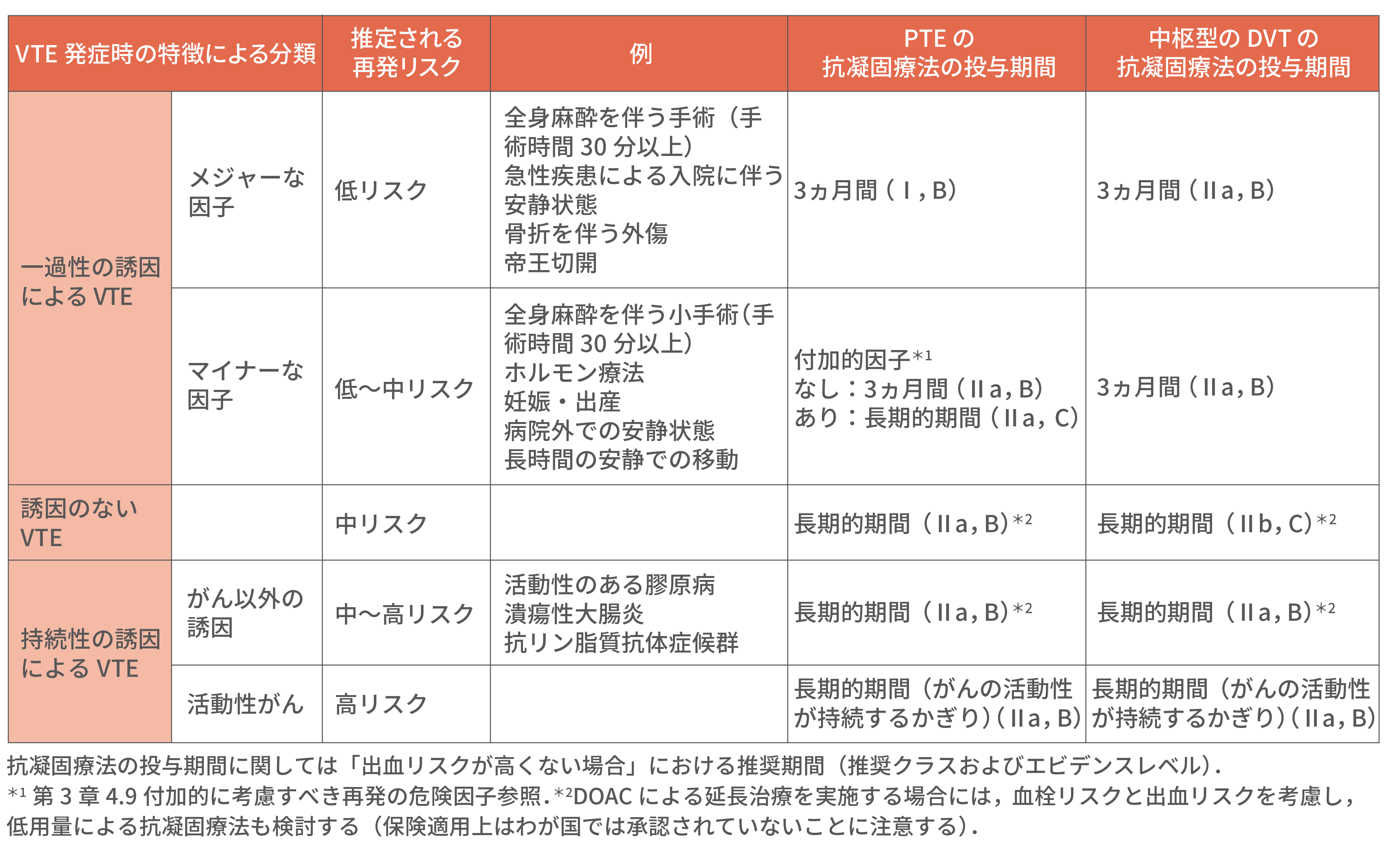 誘因を基にしたVTE再発リスクの分類と抗凝固療法の投与期間